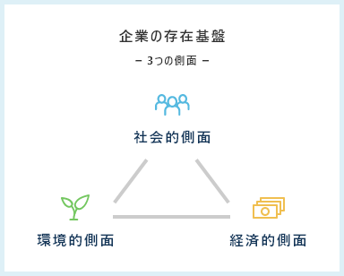 企業の存在基盤 -3つの側面- 社会的側面 環境的側面 経済的側面
