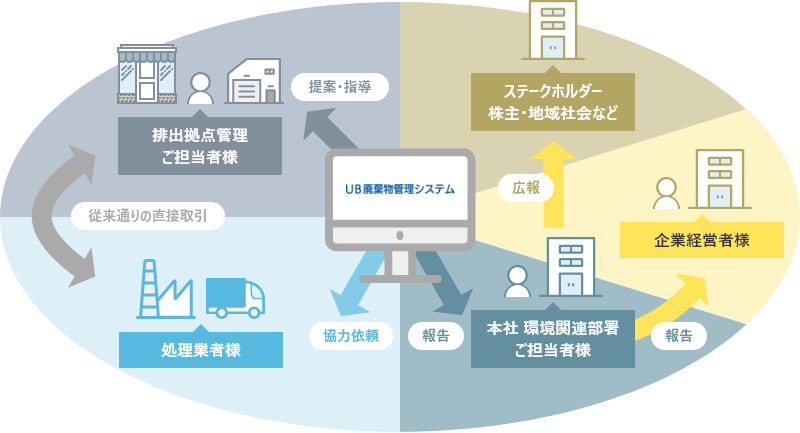 エコロジネットプラスで排出管理の透明化・標準化